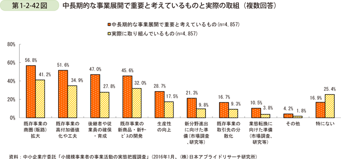 第1-2-42図　中長期的な事業展開で重要と考えているものと実際の取組（複数回答）