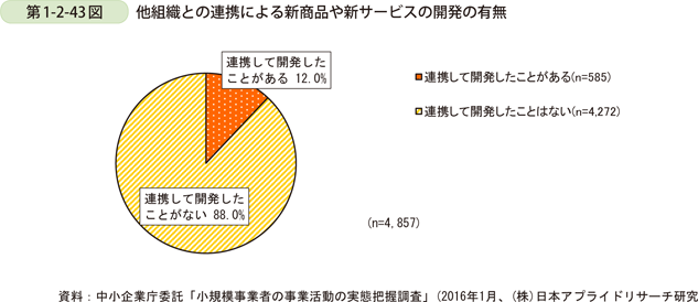 第1-2-43図　他組織との連携による新商品や新サービスの開発の有無