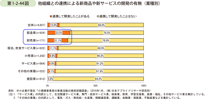 第1-2-44図　他組織との連携による新商品や新サービスの開発の有無（業種別）