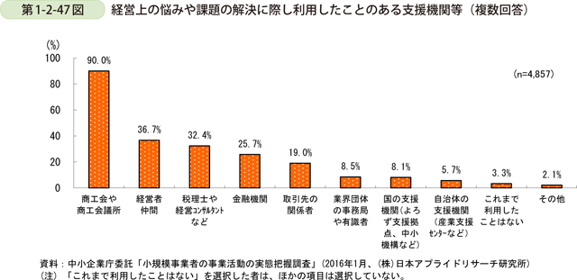 第1-2-47図　経営上の悩みや課題の解決に際し利用したことのある支援機関等（複数回答）