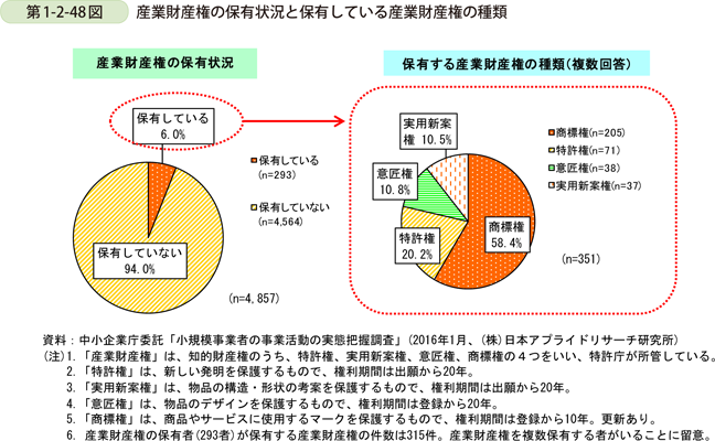 第1-2-48図　産業財産権の保有状況と保有している産業財産権の種類