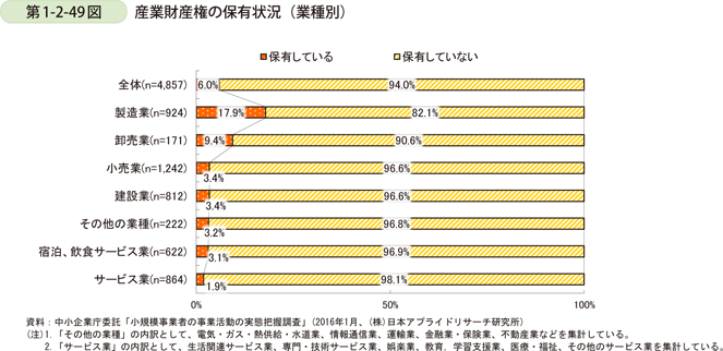第1-2-49図　産業財産権の保有状況（業種別）