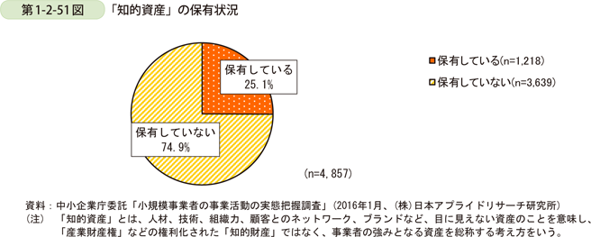 第1-2-51図　「知的資産」の保有状況