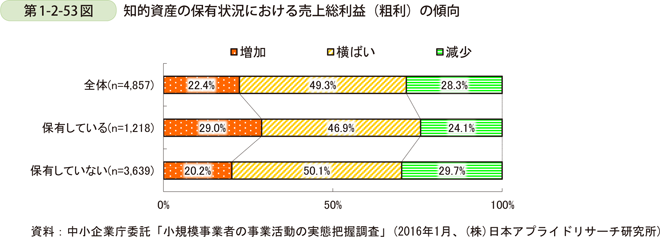 第1-2-53図　知的資産の保有状況における売上総利益（粗利）の傾向