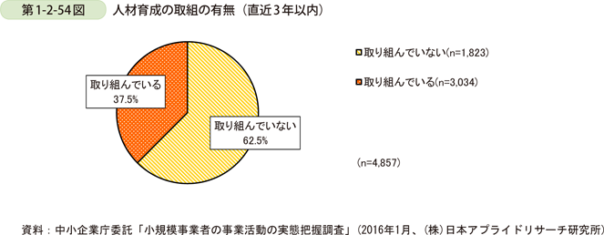 第1-2-54図　人材育成の取組の有無（直近3年以内）
