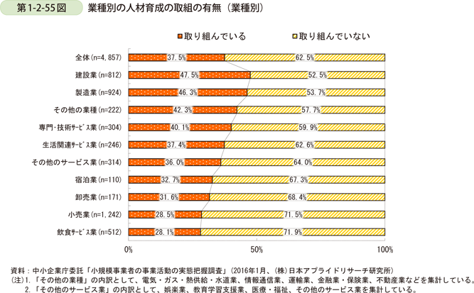 第1-2-55図　業種別の人材育成の取組の有無（業種別）