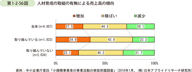第1-2-56図　人材育成の取組の有無による売上高の傾向
