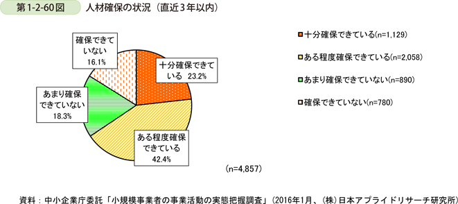第1-2-60図　人材確保の状況（直近3年以内）