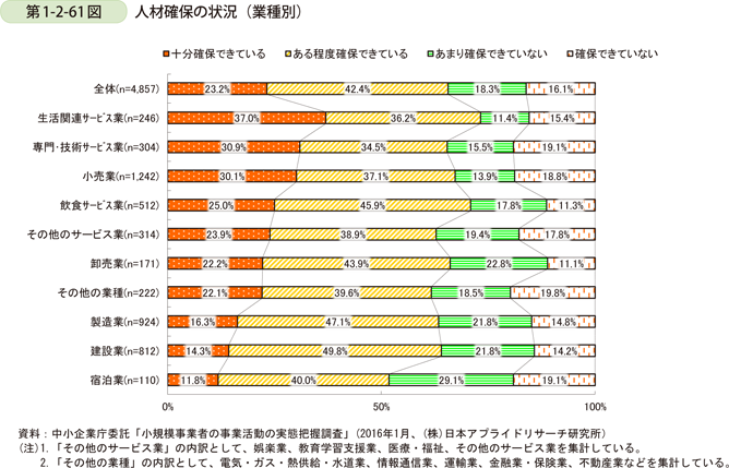 第1-2-61図　人材確保の状況（業種別）
