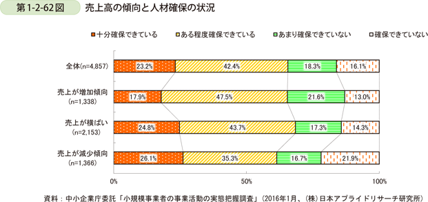 第1-2-62図　売上高の傾向と人材確保の状況