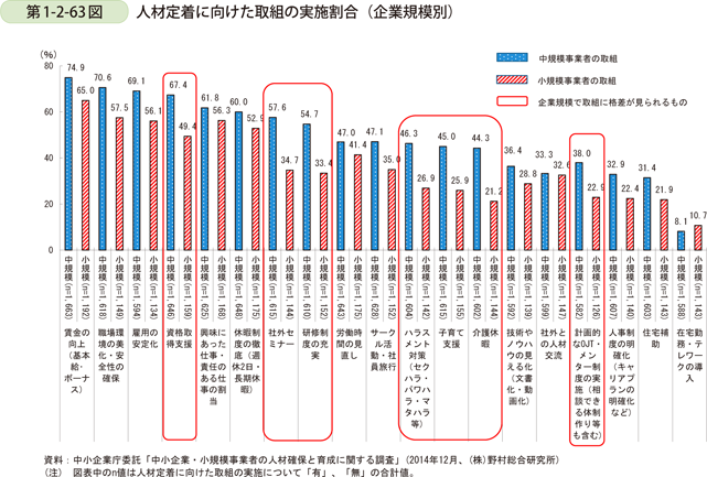 第1-2-63図　人材定着に向けた取組の実施割合（企業規模別）