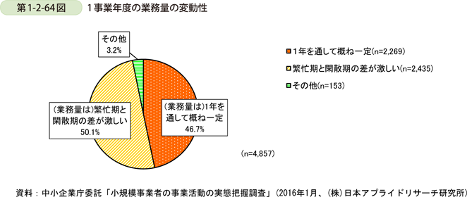 第1-2-64図　1事業年度の業務量の変動性