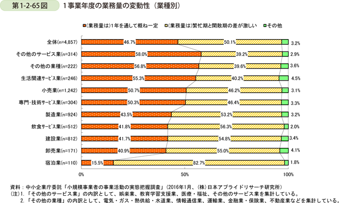 第1-2-65図　1事業年度の業務量の変動性（業種別）