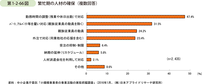 第1-2-66図　繁忙期の人材の確保（複数回答）