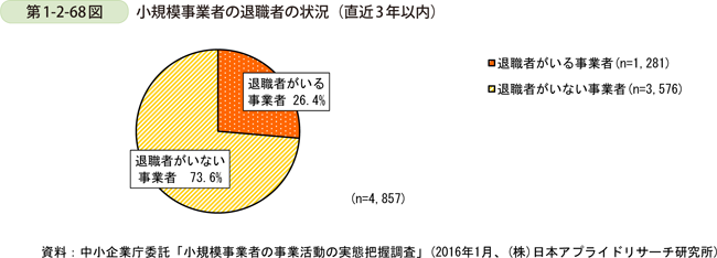 第1-2-68図　小規模事業者の退職者の状況（直近3年以内）