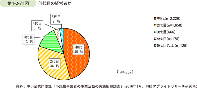 第1-2-71図　何代目の経営者か