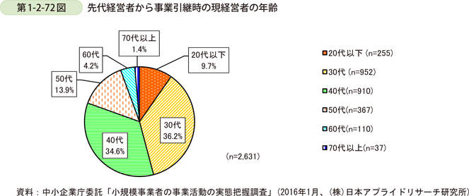 第1-2-72図　先代経営者から事業引継時の現経営者の年齢