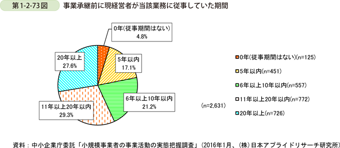 第1-2-73図　事業承継前に現経営者が当該業務に従事していた期間