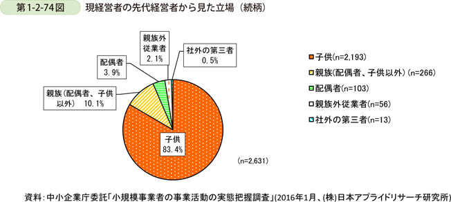 第1-2-74図　現経営者の先代経営者から見た立場（続柄）