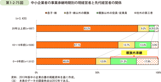 第1-2-75図　中小企業者の事業承継時期別の現経営者と先代経営者の関係