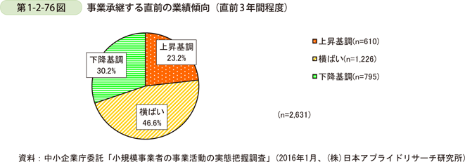 第1-2-76図　事業承継する直前の業績傾向（直前3年間程度）