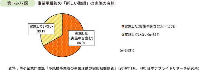 第1-2-77図　事業承継後の「新しい取組」の実施の有無