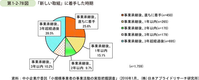 第1-2-78図　「新しい取組」に着手した時期