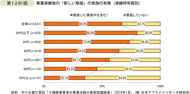 第1-2-81図　事業承継後の「新しい取組」の実施の有無（承継時年齢別）