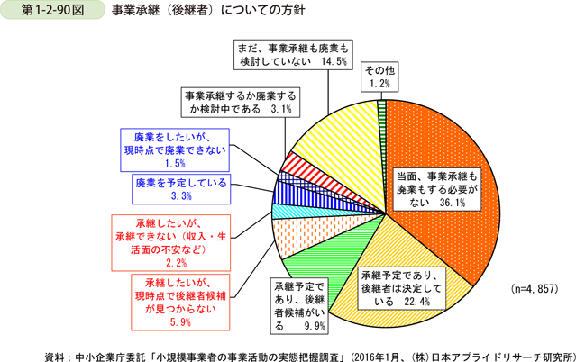 第1-2-90図　事業承継（後継者）についての方針