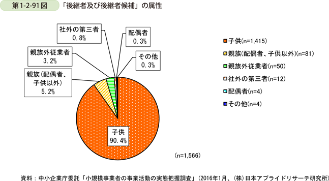 第1-2-91図　「後継者及び後継者候補」の属性