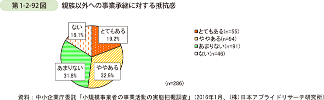 第1-2-92図　親族以外への事業承継に対する抵抗感