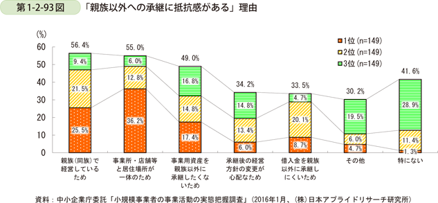 第1-2-93図　「親族以外への承継に抵抗感がある」理由