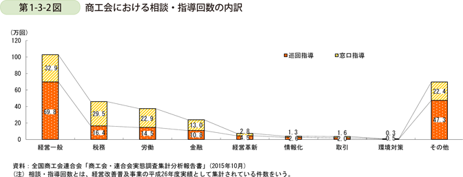 第1-3-2図　商工会における相談・指導回数の内訳
