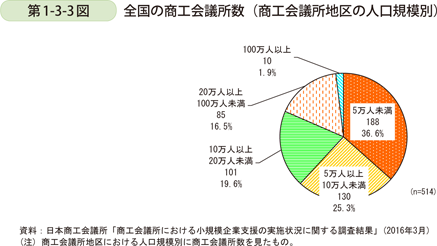 第1-3-3図　全国の商工会議所数（商工会議所地区の人口規模別）
