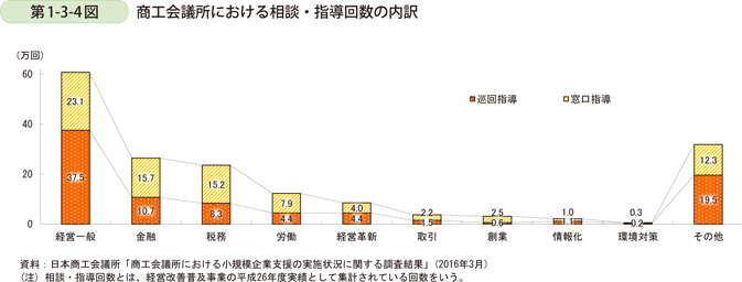 第1-3-4図　商工会議所における相談・指導回数の内訳