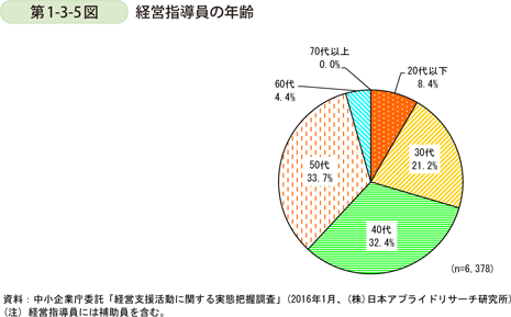 第1-3-5図　経営指導員の年齢