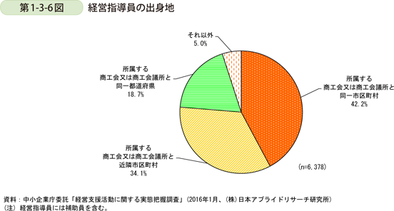 第1-3-6図　経営指導員の出身地
