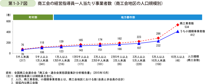 第1-3-7図　商工会の経営指導員一人当たり事業者数（商工会地区の人口規模別）