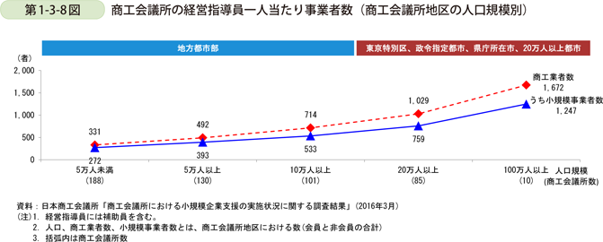 第1-3-8図　商工会議所の経営指導員一人当たり事業者数（商工会議所地区の人口規模別）