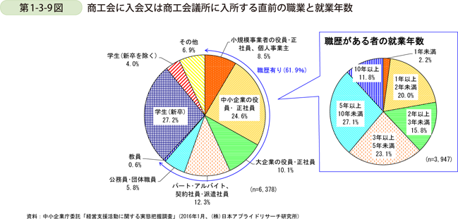 第1-3-9図　商工会に入会又は商工会議所に入所する直前の職業と就業年数