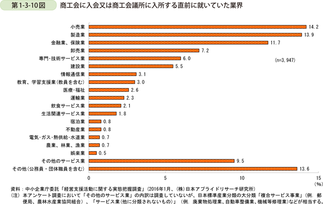 第1-3-10図　商工会に入会又は商工会議所に入所する直前に就いていた業界