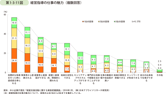 第1-3-11図　経営指導の仕事の魅力（複数回答）