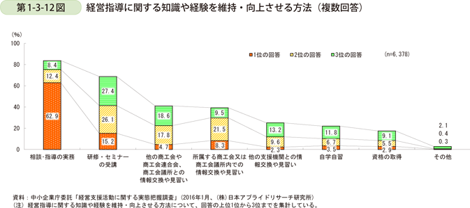 第1-3-12図　経営指導に関する知識や経験を維持・向上させる方法（複数回答）