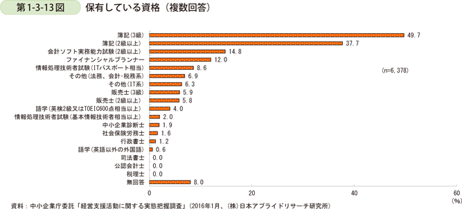 第1-3-13図　保有している資格（複数回答）