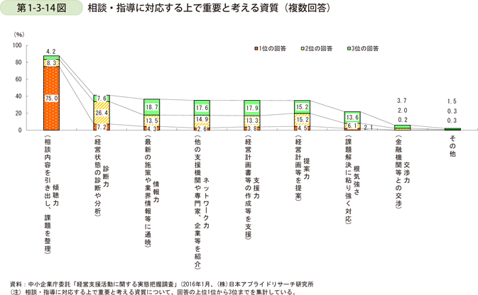 第1-3-14図　相談・指導に対応する上で重要と考える資質（複数回答）
