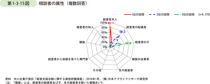 第1-3-15図　相談者の属性（複数回答）