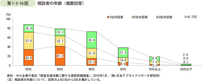 第1-3-16図　相談者の年齢（複数回答）