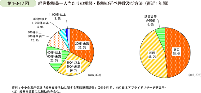 第1-3-17図　経営指導員一人当たりの相談・指導の延べ件数及び方法（直近1年間）