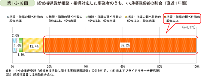 第1-3-18図　経営指導員が相談・指導対応した事業者のうち、小規模事業者の割合