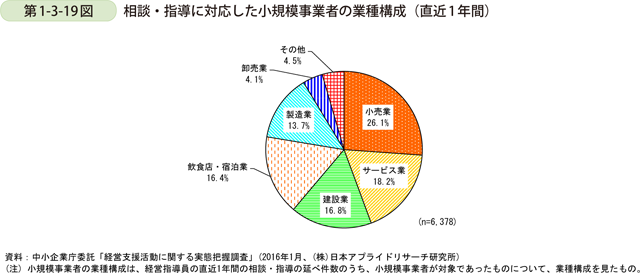第1-3-19図　相談・指導に対応した小規模事業者の業種構成（直近1年間）